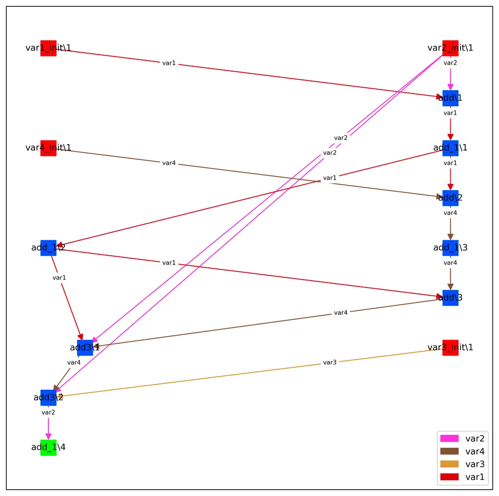 Example automatic program graph generation in Python